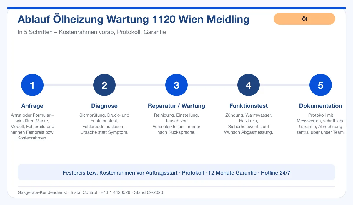 Infografik Ablauf Ölheizung Wartung 1120 Wien Meidling: Anfrage, Diagnose, Service, Funktionstest, Protokoll