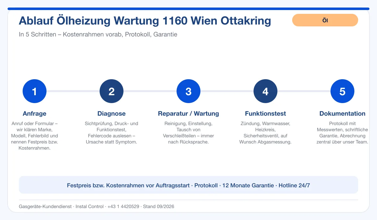 Infografik Ablauf Ölheizung Wartung 1160 Wien Ottakring: Anfrage, Diagnose, Service, Funktionstest, Protokoll
