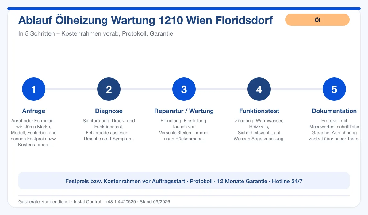 Infografik Ablauf Ölheizung Wartung 1210 Wien Floridsdorf: Anfrage, Diagnose, Service, Funktionstest, Protokoll