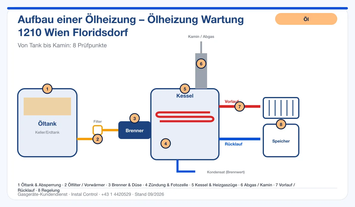 Infografik Ölheizung Wartung 1210 Wien Floridsdorf: Aufbau einer Ölheizung von Tank bis Kamin mit 8 Prüfpunkten