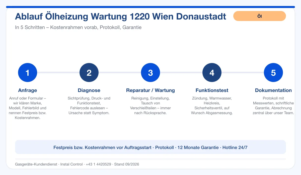 Infografik Ablauf Ölheizung Wartung 1220 Wien Donaustadt: Anfrage, Diagnose, Service, Funktionstest, Protokoll