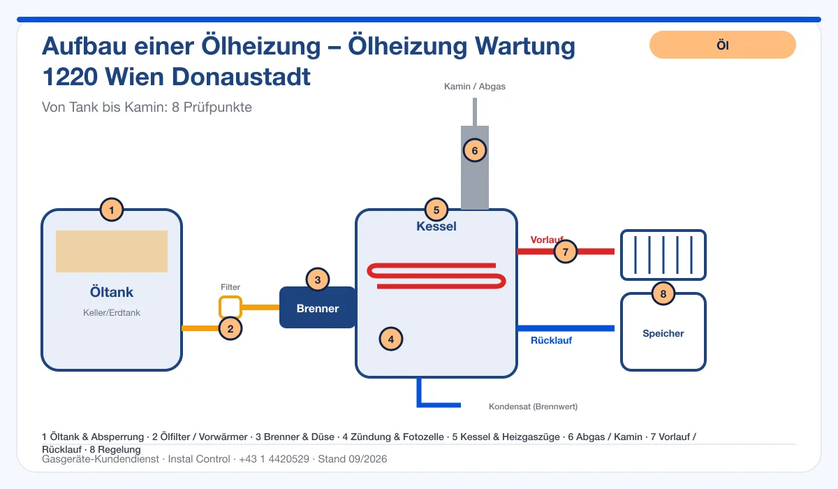 Infografik Ölheizung Wartung 1220 Wien Donaustadt: Aufbau einer Ölheizung von Tank bis Kamin mit 8 Prüfpunkten