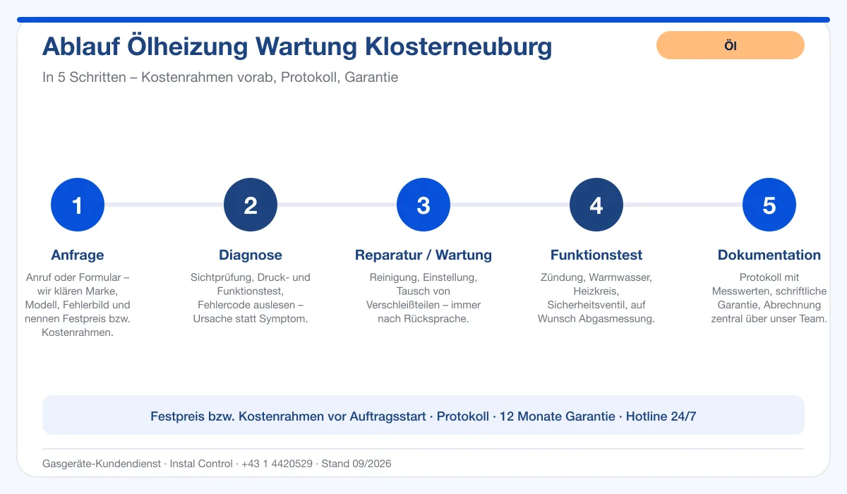 Infografik Ablauf Ölheizung Wartung Klosterneuburg: Anfrage, Diagnose, Service, Funktionstest, Protokoll