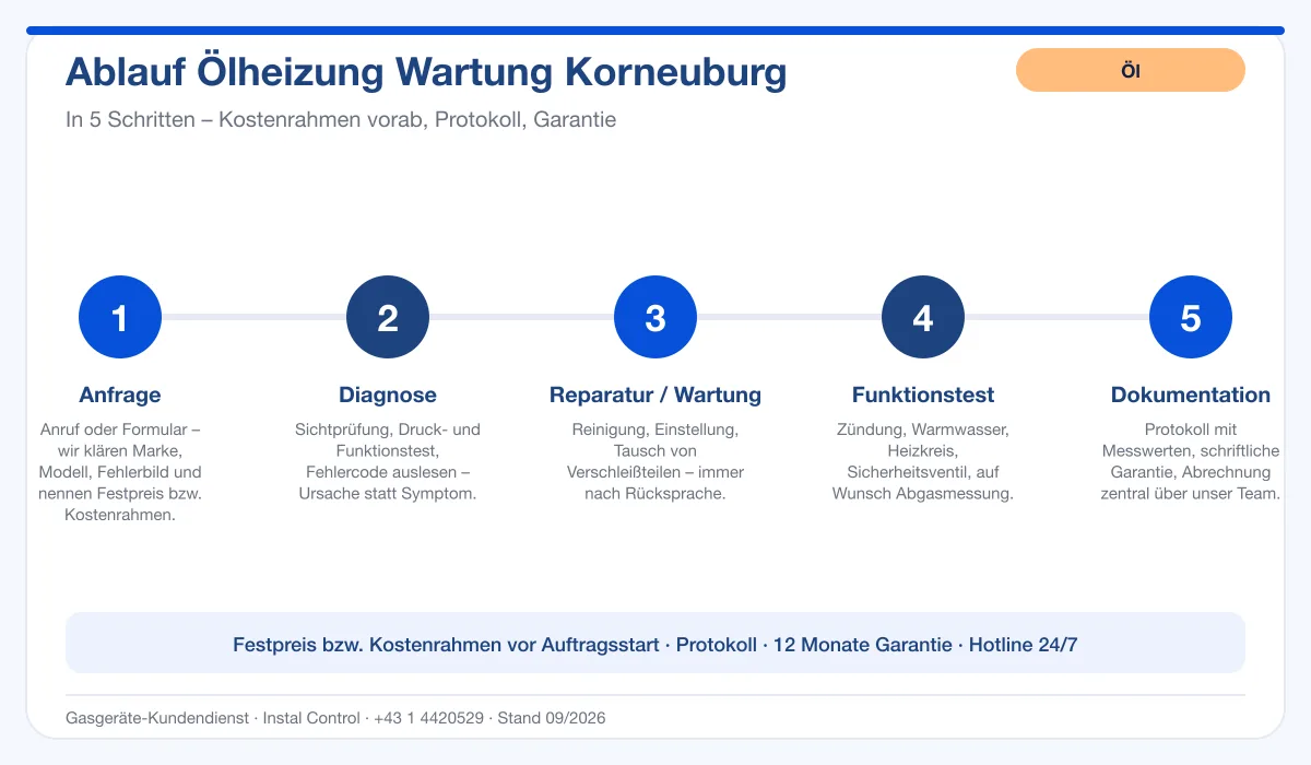 Infografik Ablauf Ölheizung Wartung Korneuburg: Anfrage, Diagnose, Service, Funktionstest, Protokoll