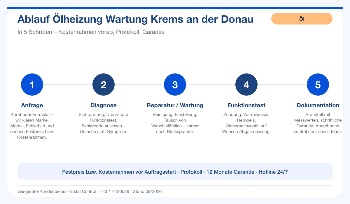 Infografik Ablauf Ölheizung Wartung Krems an der Donau: Anfrage, Diagnose, Service, Funktionstest, Protokoll