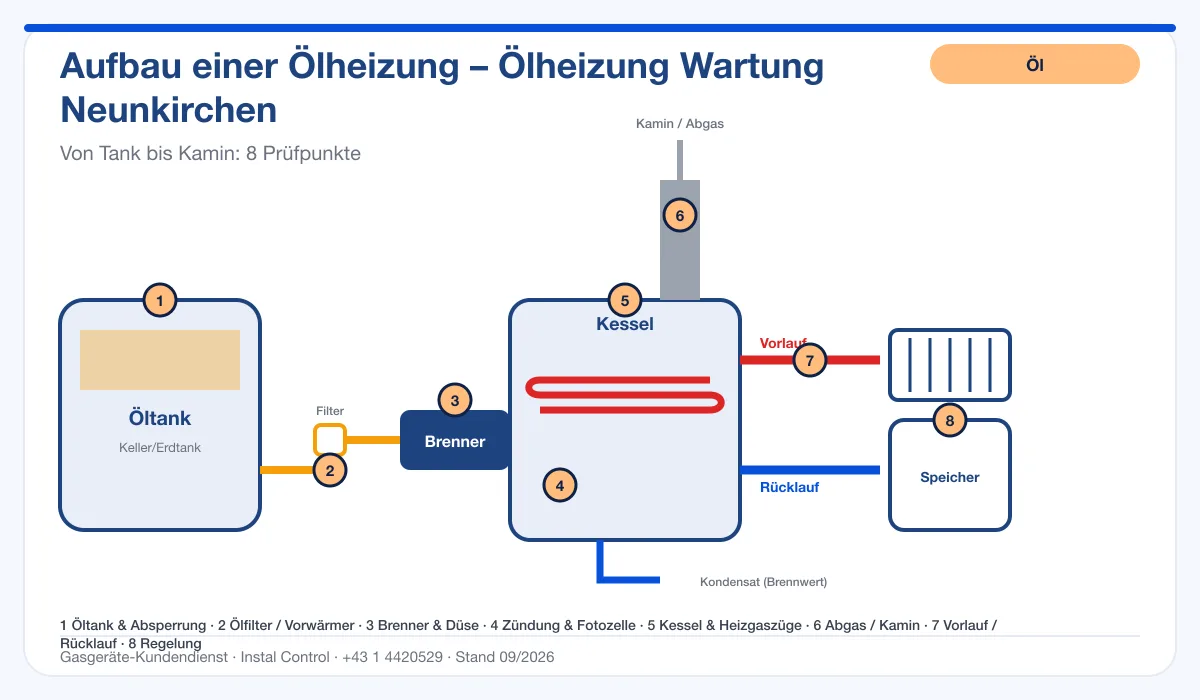 Infografik Ölheizung Wartung Neunkirchen: Aufbau einer Ölheizung von Tank bis Kamin mit 8 Prüfpunkten
