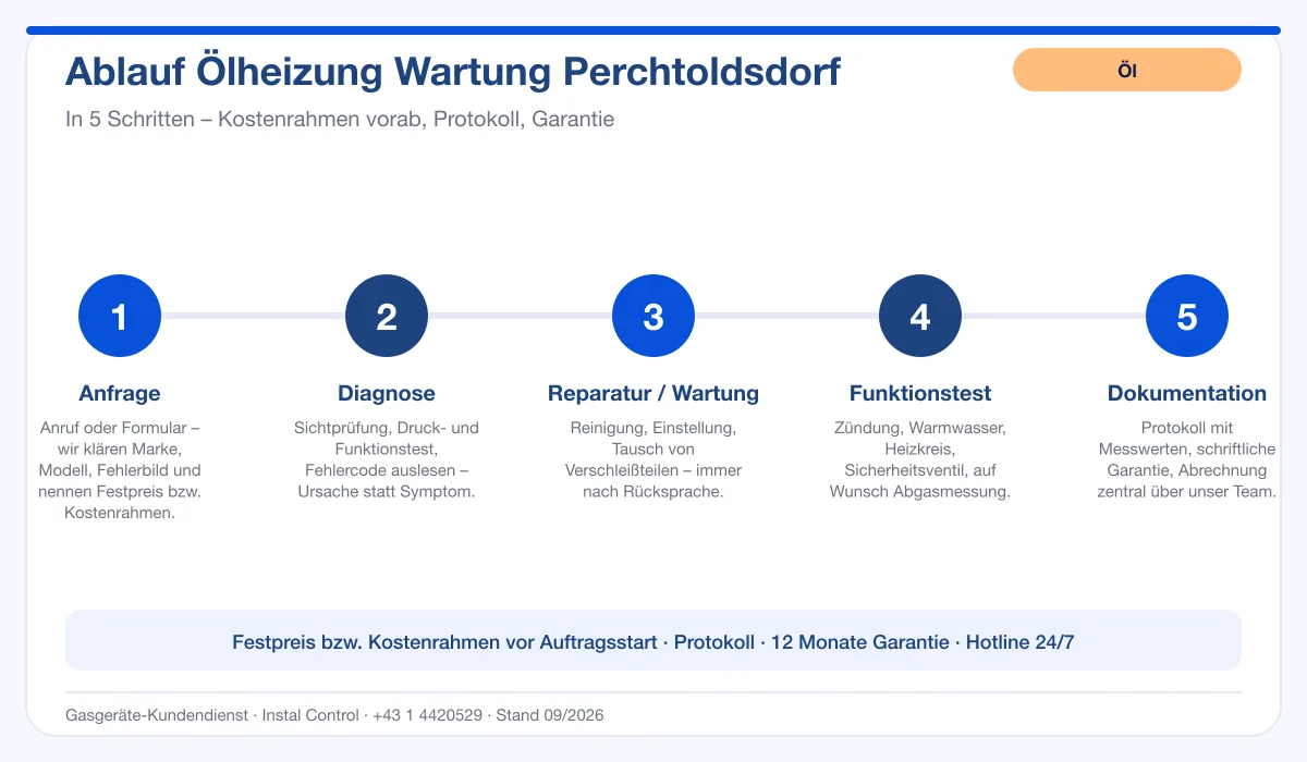 Infografik Ablauf Ölheizung Wartung Perchtoldsdorf: Anfrage, Diagnose, Service, Funktionstest, Protokoll