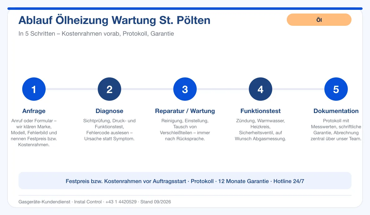 Infografik Ablauf Ölheizung Wartung St. Pölten: Anfrage, Diagnose, Service, Funktionstest, Protokoll