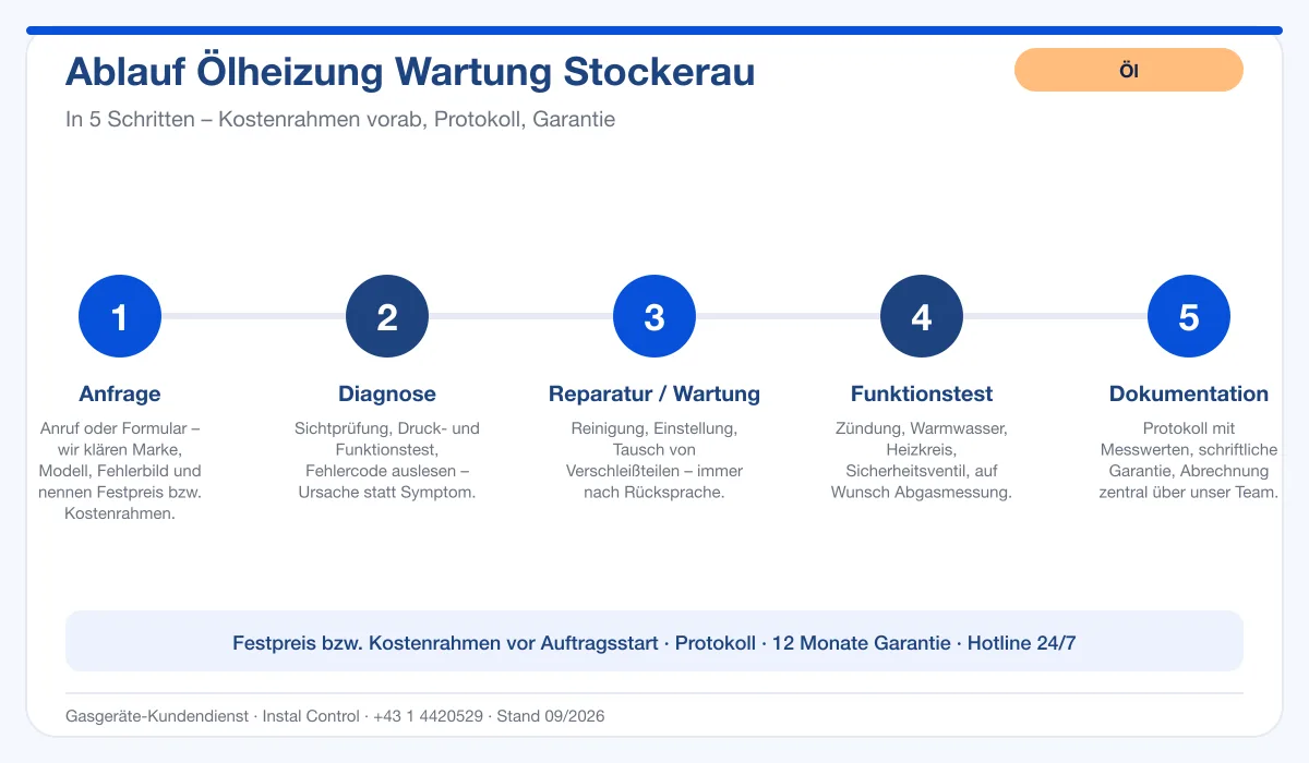 Infografik Ablauf Ölheizung Wartung Stockerau: Anfrage, Diagnose, Service, Funktionstest, Protokoll