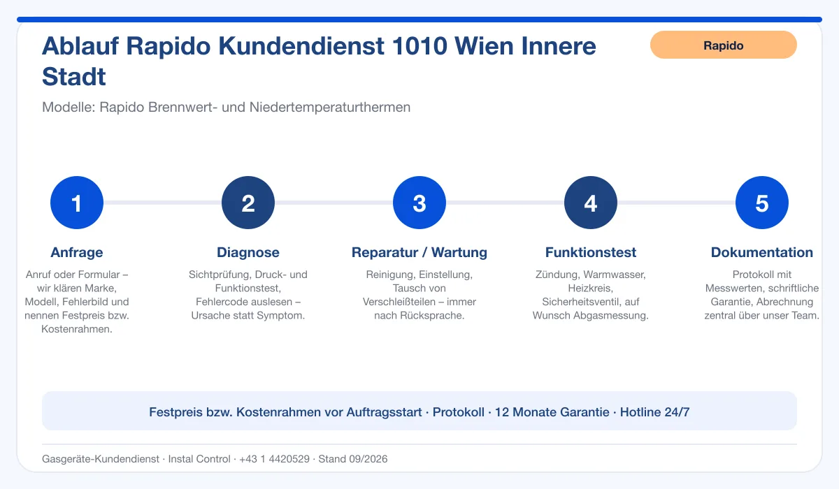Infografik Ablauf Rapido Kundendienst 1010 Wien Innere Stadt: Anfrage, Diagnose, Service, Funktionstest, Protokoll