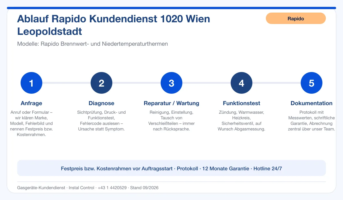 Infografik Ablauf Rapido Kundendienst 1020 Wien Leopoldstadt: Anfrage, Diagnose, Service, Funktionstest, Protokoll