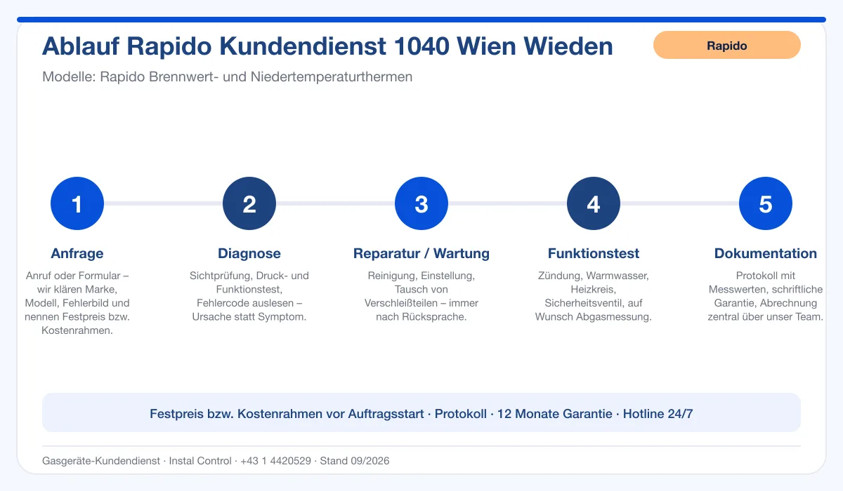 Infografik Ablauf Rapido Kundendienst 1040 Wien Wieden: Anfrage, Diagnose, Service, Funktionstest, Protokoll