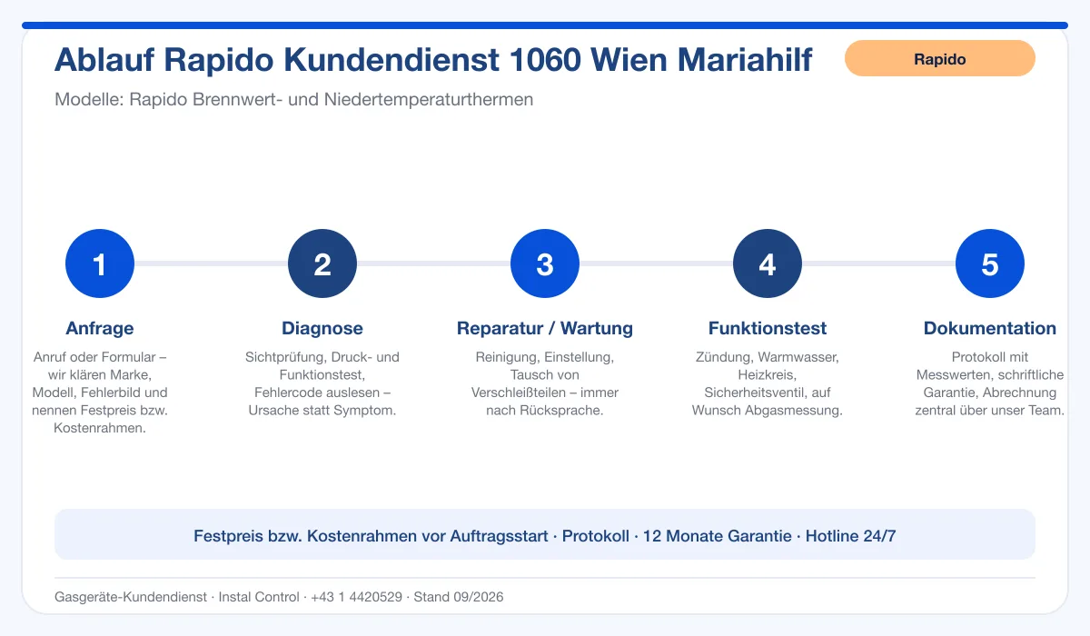 Infografik Ablauf Rapido Kundendienst 1060 Wien Mariahilf: Anfrage, Diagnose, Service, Funktionstest, Protokoll