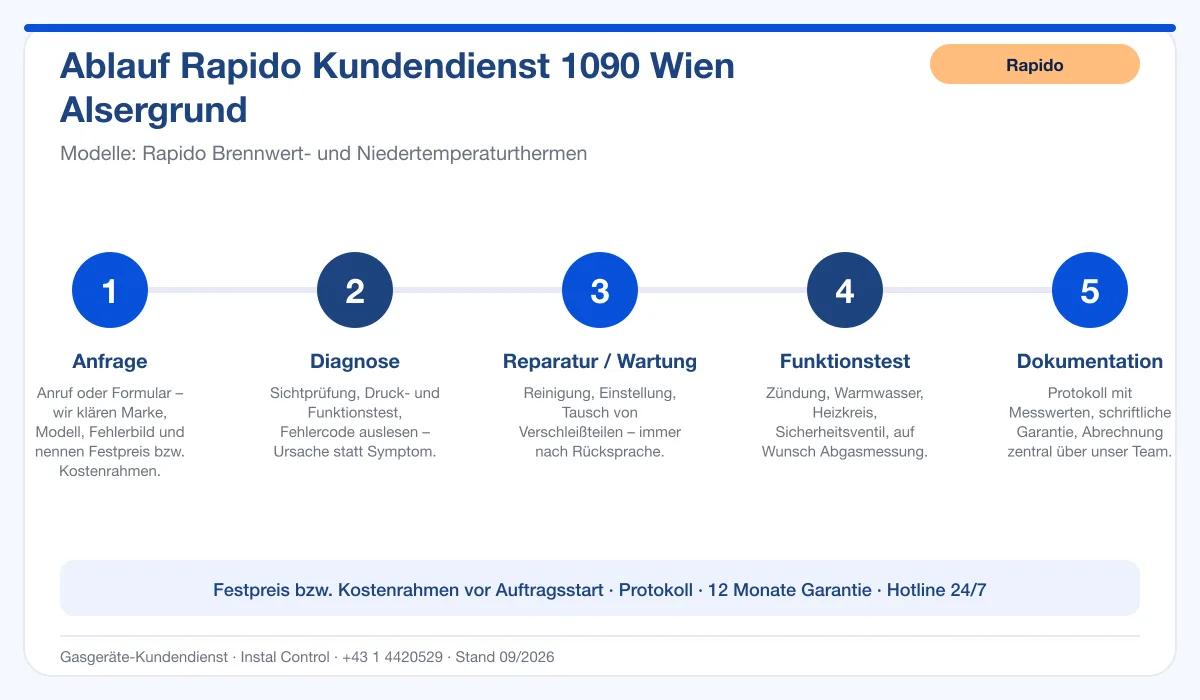 Infografik Ablauf Rapido Kundendienst 1090 Wien Alsergrund: Anfrage, Diagnose, Service, Funktionstest, Protokoll