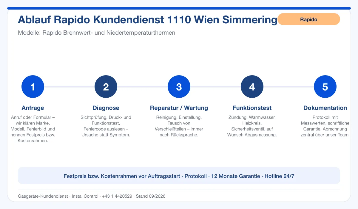 Infografik Ablauf Rapido Kundendienst 1110 Wien Simmering: Anfrage, Diagnose, Service, Funktionstest, Protokoll
