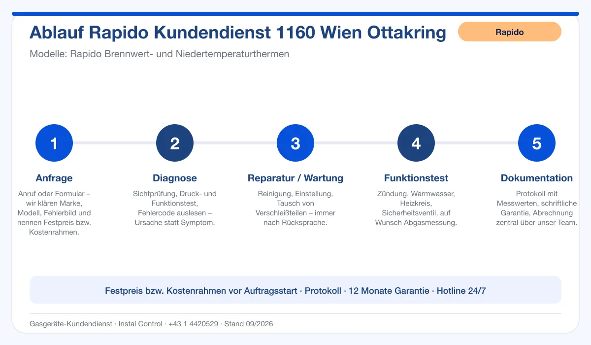 Infografik Ablauf Rapido Kundendienst 1160 Wien Ottakring: Anfrage, Diagnose, Service, Funktionstest, Protokoll