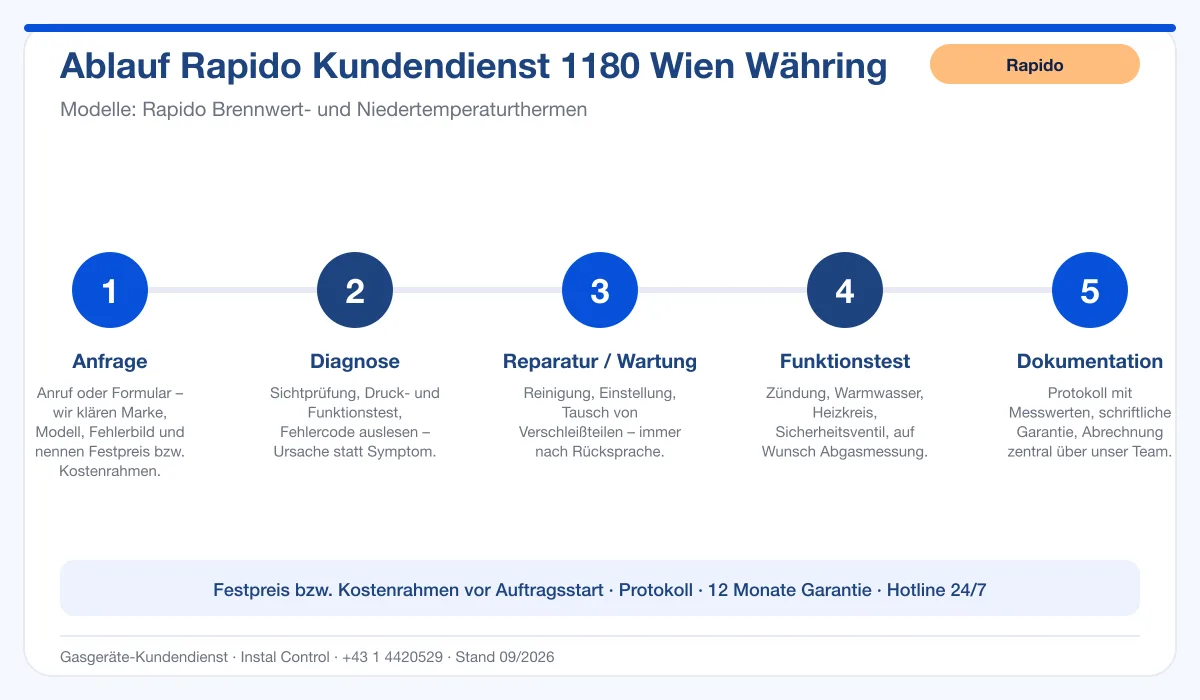 Infografik Ablauf Rapido Kundendienst 1180 Wien Währing: Anfrage, Diagnose, Service, Funktionstest, Protokoll
