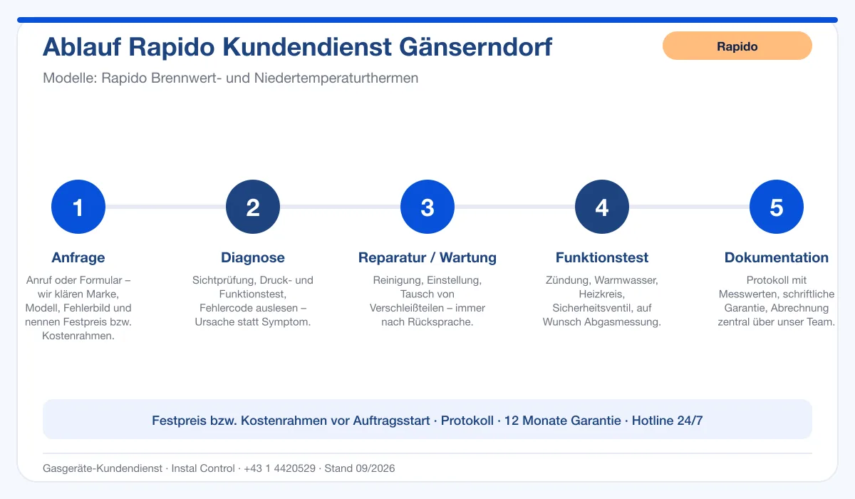 Infografik Ablauf Rapido Kundendienst Gänserndorf: Anfrage, Diagnose, Service, Funktionstest, Protokoll