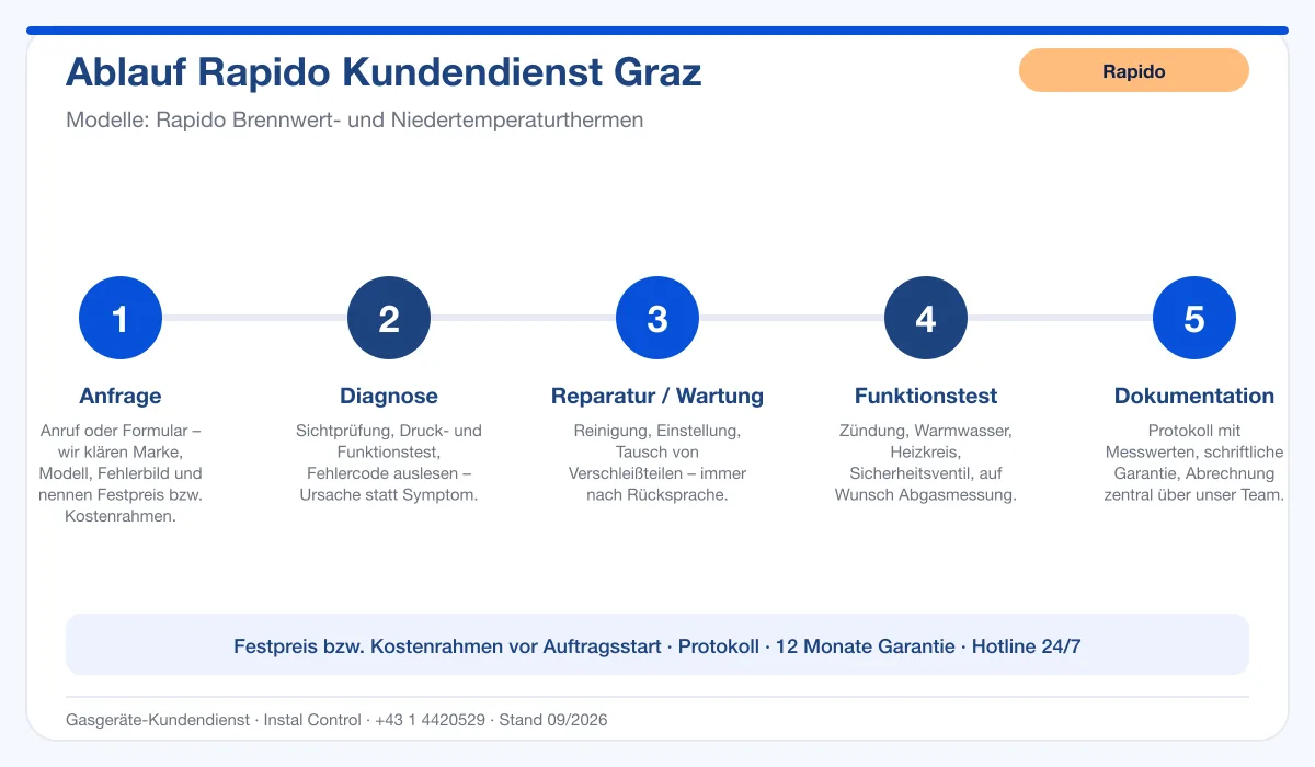 Infografik Ablauf Rapido Kundendienst Graz: Anfrage, Diagnose, Service, Funktionstest, Protokoll