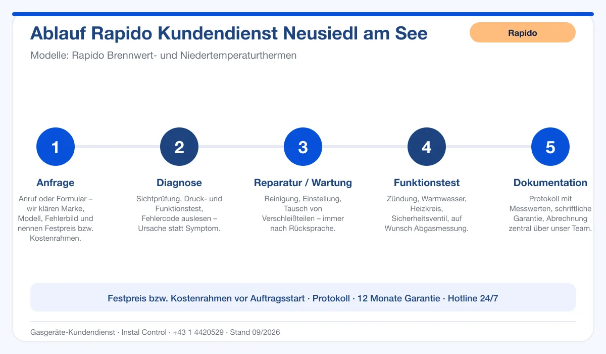 Infografik Ablauf Rapido Kundendienst Neusiedl am See: Anfrage, Diagnose, Service, Funktionstest, Protokoll