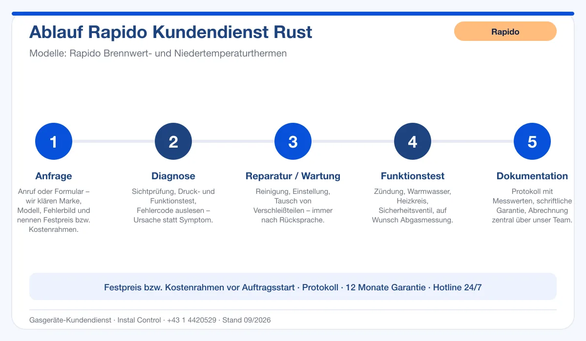 Infografik Ablauf Rapido Kundendienst Rust: Anfrage, Diagnose, Service, Funktionstest, Protokoll