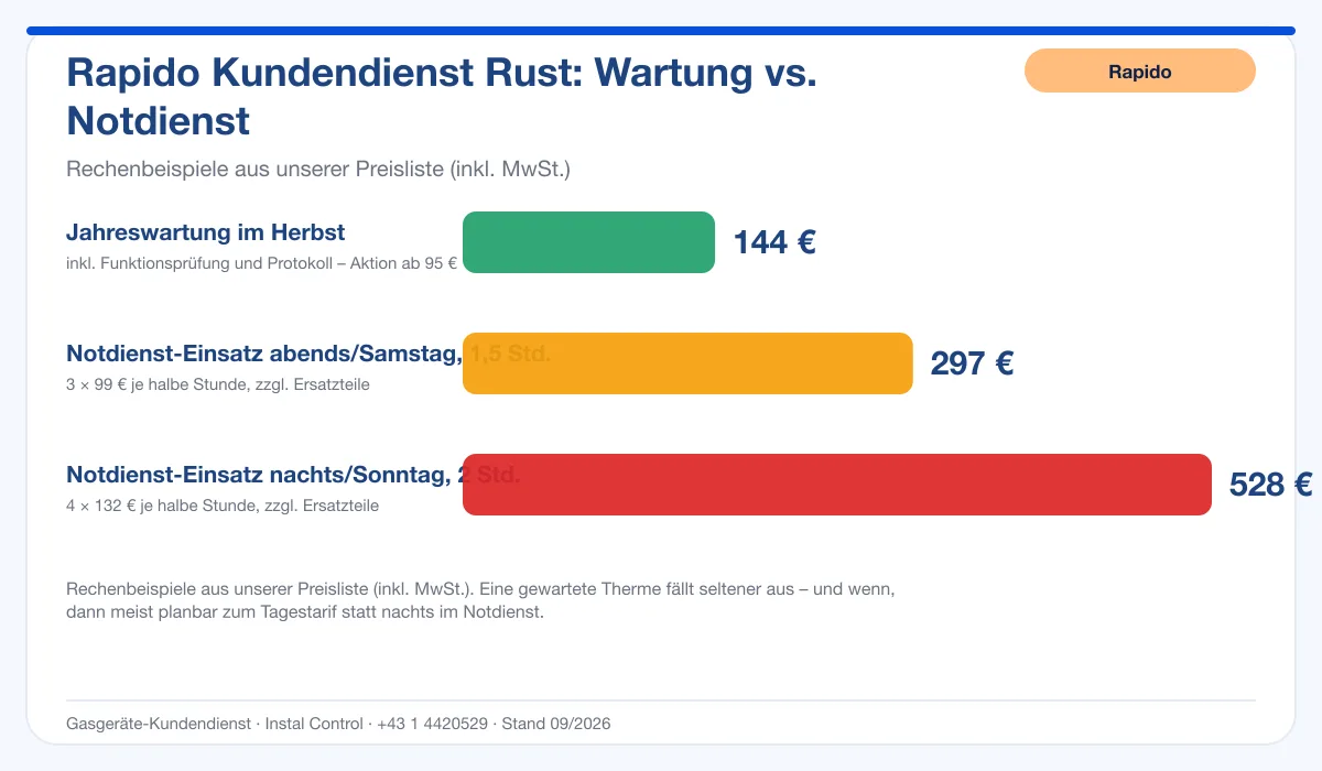 Infografik Rapido Kundendienst Rust: Wartung 144 € vs. Notdienst-Einsatz