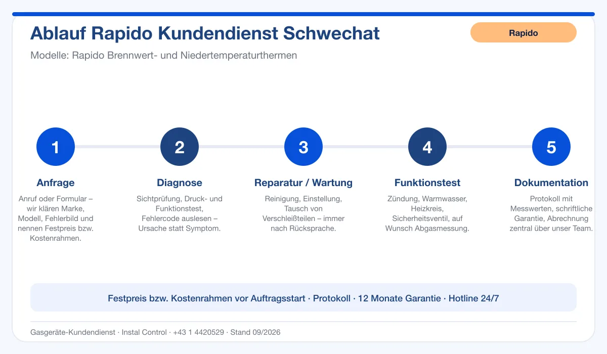 Infografik Ablauf Rapido Kundendienst Schwechat: Anfrage, Diagnose, Service, Funktionstest, Protokoll