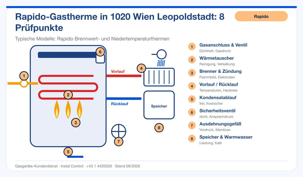Infografik Rapido Thermenreparatur 1020 Wien Leopoldstadt: Aufbau einer Rapido-Gastherme mit 8 Prüfpunkten