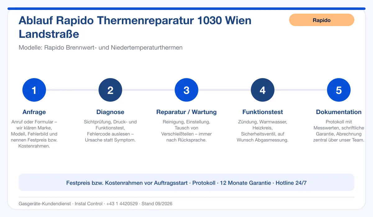 Infografik Ablauf Rapido Thermenreparatur 1030 Wien Landstraße: Anfrage, Diagnose, Service, Funktionstest, Protokoll