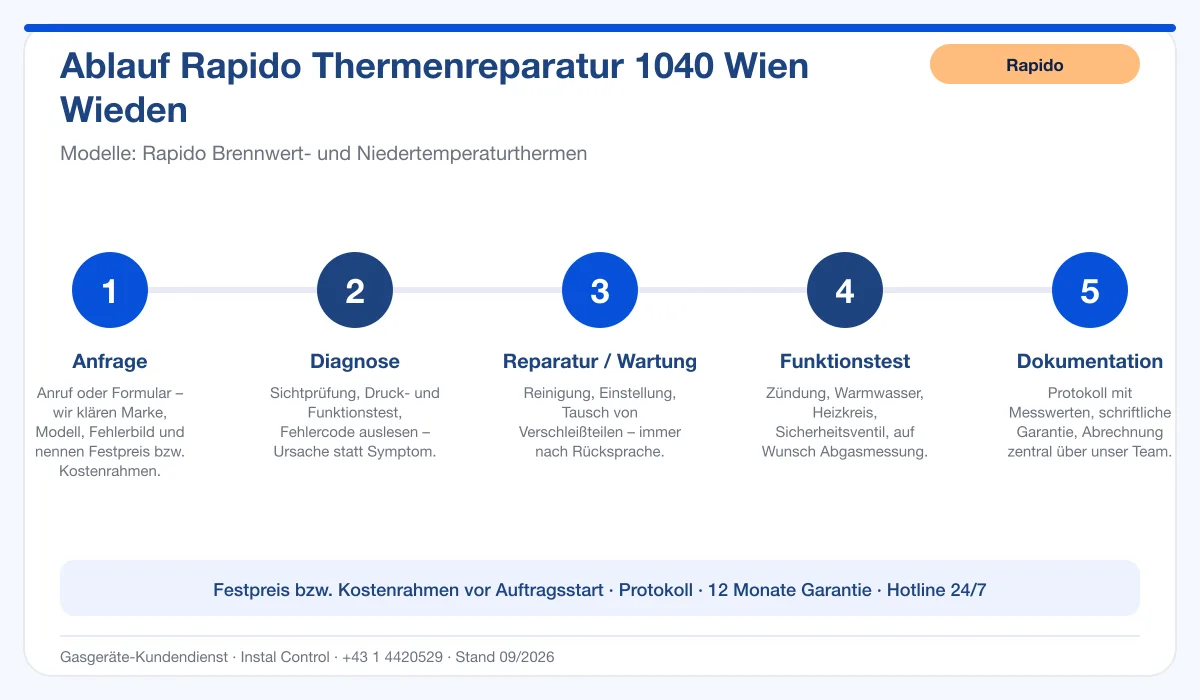 Infografik Ablauf Rapido Thermenreparatur 1040 Wien Wieden: Anfrage, Diagnose, Service, Funktionstest, Protokoll