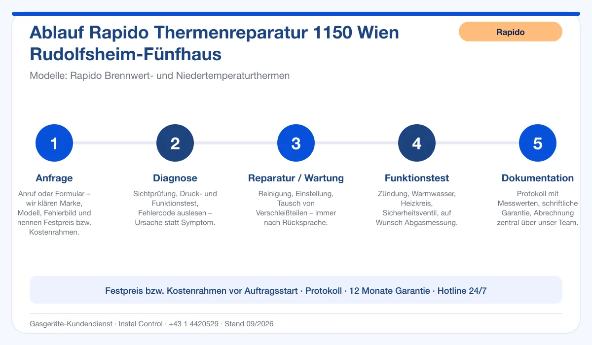Infografik Ablauf Rapido Thermenreparatur 1150 Wien Rudolfsheim-Fünfhaus: Anfrage, Diagnose, Service, Funktionstest, Protokoll
