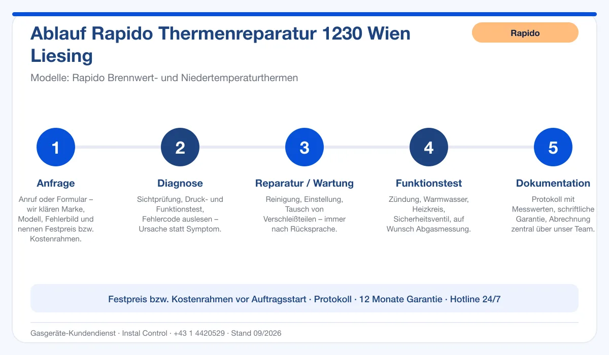 Infografik Ablauf Rapido Thermenreparatur 1230 Wien Liesing: Anfrage, Diagnose, Service, Funktionstest, Protokoll