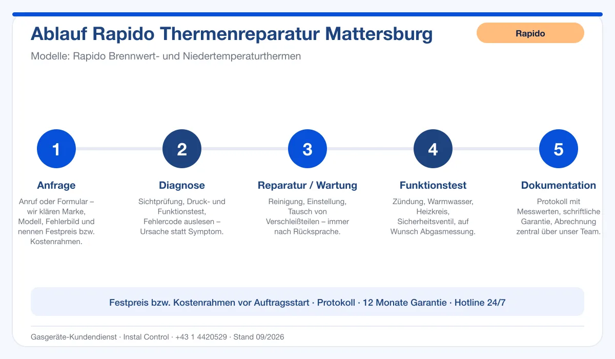 Infografik Ablauf Rapido Thermenreparatur Mattersburg: Anfrage, Diagnose, Service, Funktionstest, Protokoll