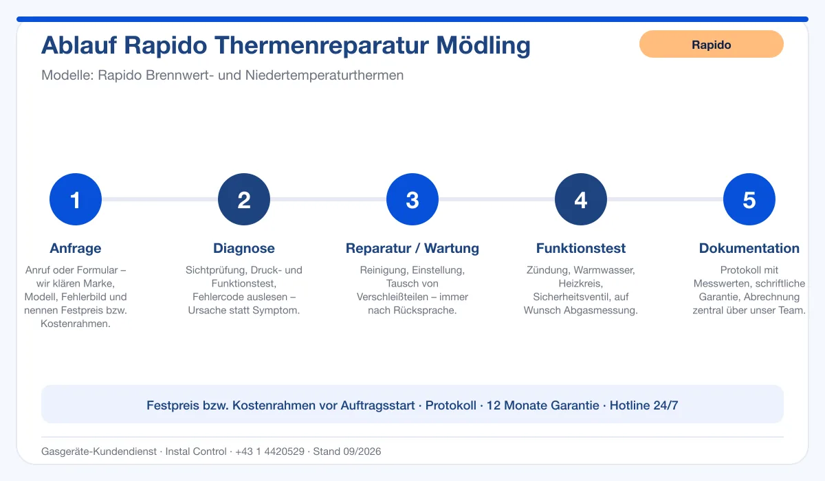 Infografik Ablauf Rapido Thermenreparatur Mödling: Anfrage, Diagnose, Service, Funktionstest, Protokoll
