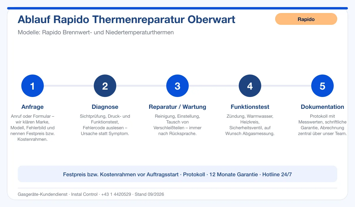 Infografik Ablauf Rapido Thermenreparatur Oberwart: Anfrage, Diagnose, Service, Funktionstest, Protokoll