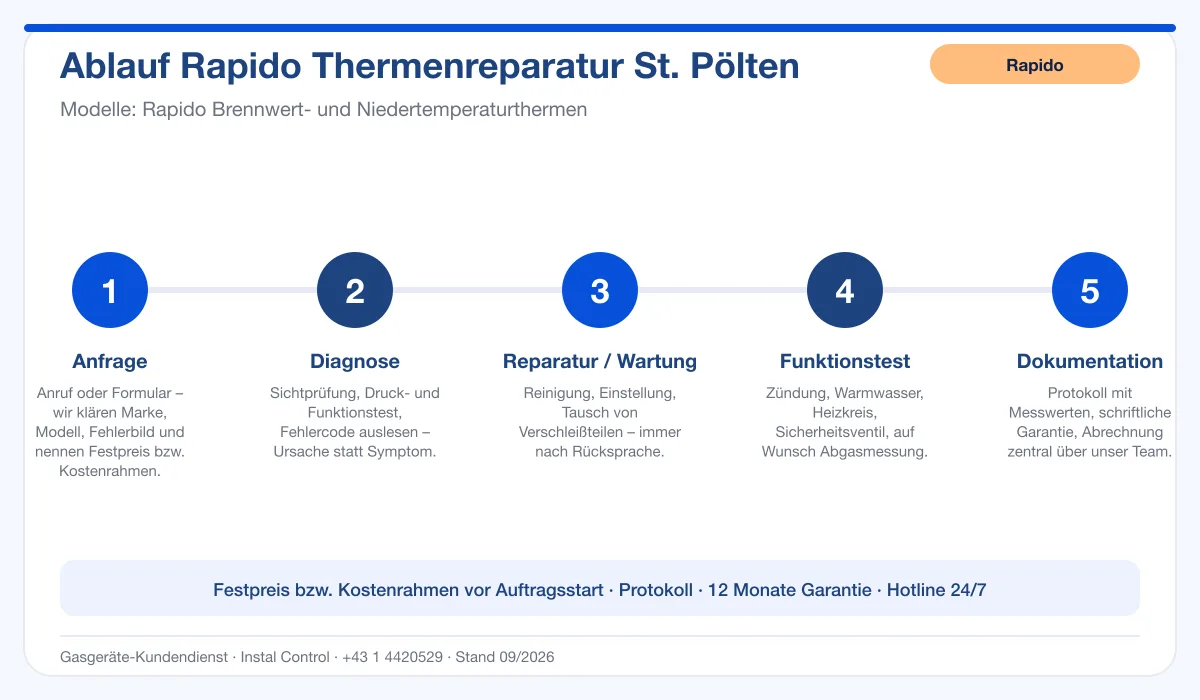Infografik Ablauf Rapido Thermenreparatur St. Pölten: Anfrage, Diagnose, Service, Funktionstest, Protokoll