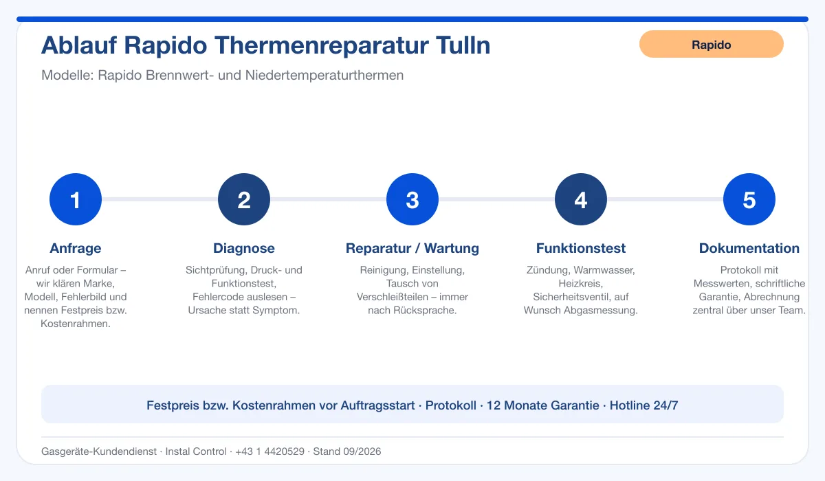 Infografik Ablauf Rapido Thermenreparatur Tulln: Anfrage, Diagnose, Service, Funktionstest, Protokoll