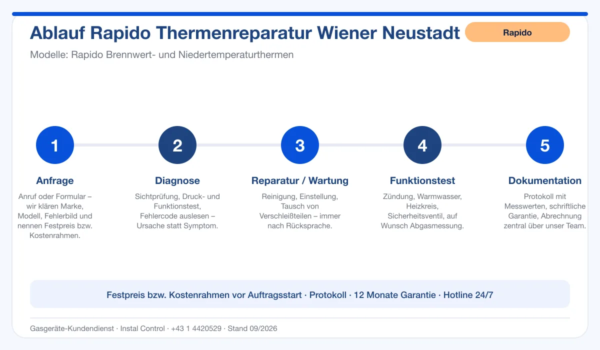 Infografik Ablauf Rapido Thermenreparatur Wiener Neustadt: Anfrage, Diagnose, Service, Funktionstest, Protokoll