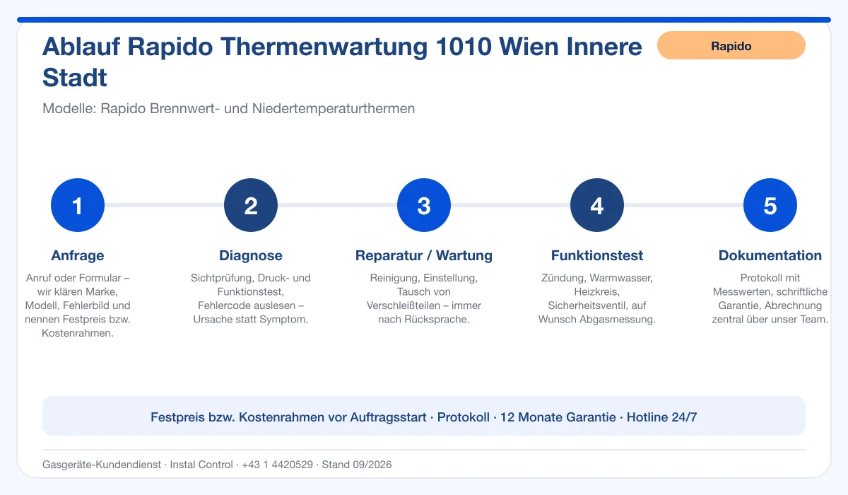 Infografik Ablauf Rapido Thermenwartung 1010 Wien Innere Stadt: Anfrage, Diagnose, Service, Funktionstest, Protokoll