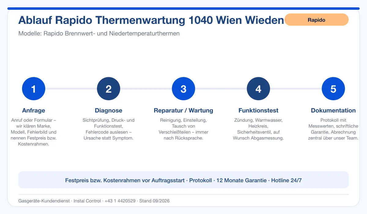 Infografik Ablauf Rapido Thermenwartung 1040 Wien Wieden: Anfrage, Diagnose, Service, Funktionstest, Protokoll