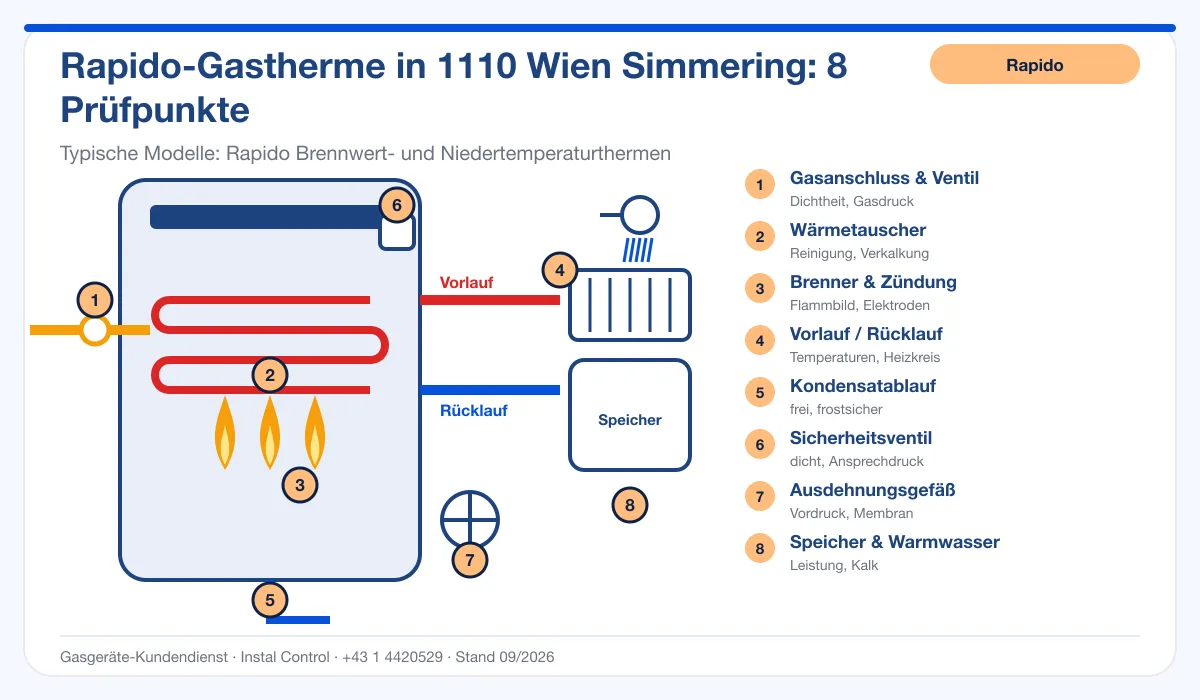 Infografik Rapido Thermenwartung 1110 Wien Simmering: Aufbau einer Rapido-Gastherme mit 8 Prüfpunkten