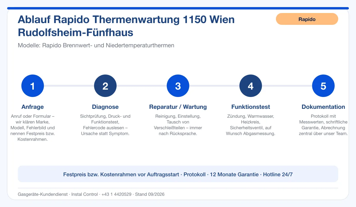 Infografik Ablauf Rapido Thermenwartung 1150 Wien Rudolfsheim-Fünfhaus: Anfrage, Diagnose, Service, Funktionstest, Protokoll