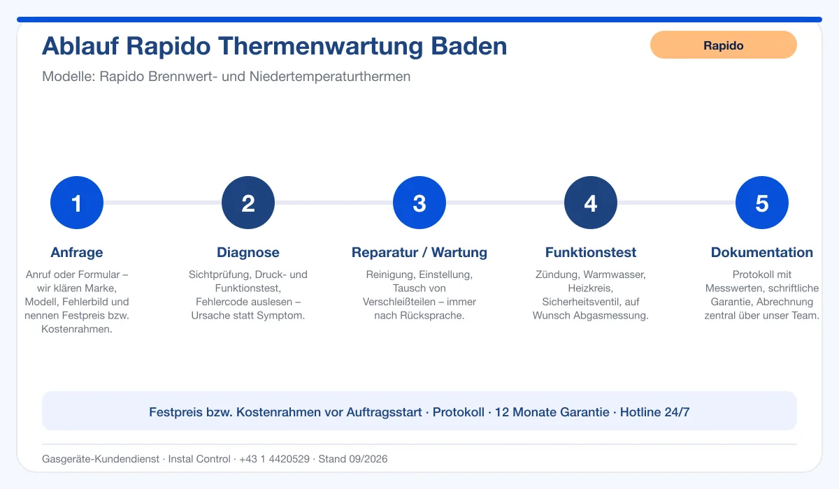 Infografik Ablauf Rapido Thermenwartung Baden: Anfrage, Diagnose, Service, Funktionstest, Protokoll