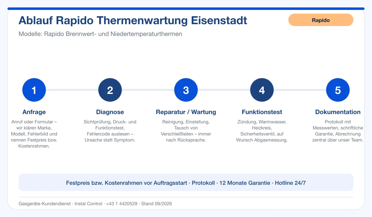 Infografik Ablauf Rapido Thermenwartung Eisenstadt: Anfrage, Diagnose, Service, Funktionstest, Protokoll