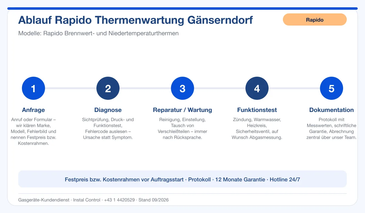 Infografik Ablauf Rapido Thermenwartung Gänserndorf: Anfrage, Diagnose, Service, Funktionstest, Protokoll