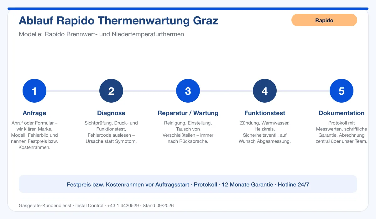 Infografik Ablauf Rapido Thermenwartung Graz: Anfrage, Diagnose, Service, Funktionstest, Protokoll