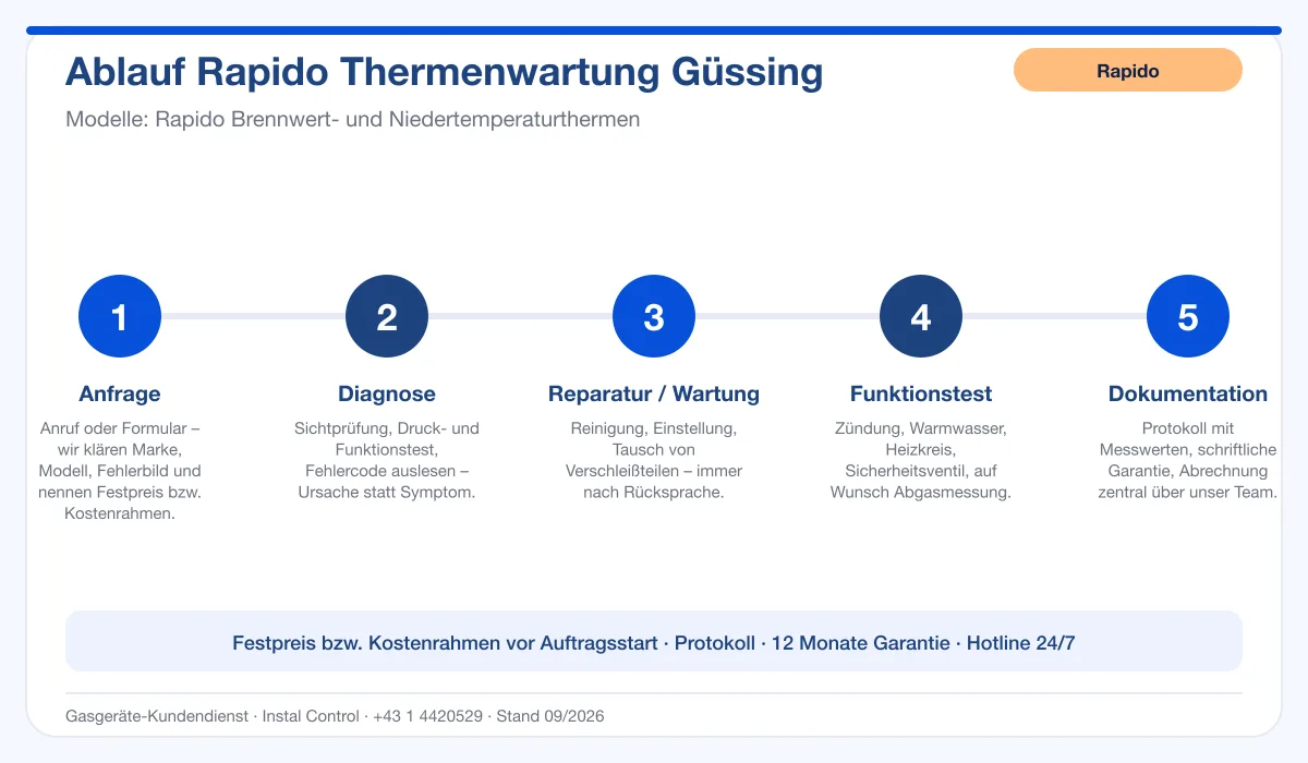 Infografik Ablauf Rapido Thermenwartung Güssing: Anfrage, Diagnose, Service, Funktionstest, Protokoll