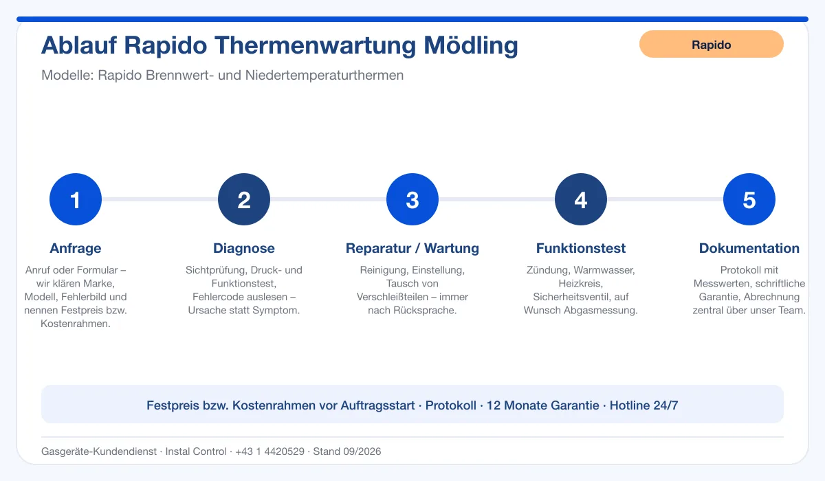 Infografik Ablauf Rapido Thermenwartung Mödling: Anfrage, Diagnose, Service, Funktionstest, Protokoll