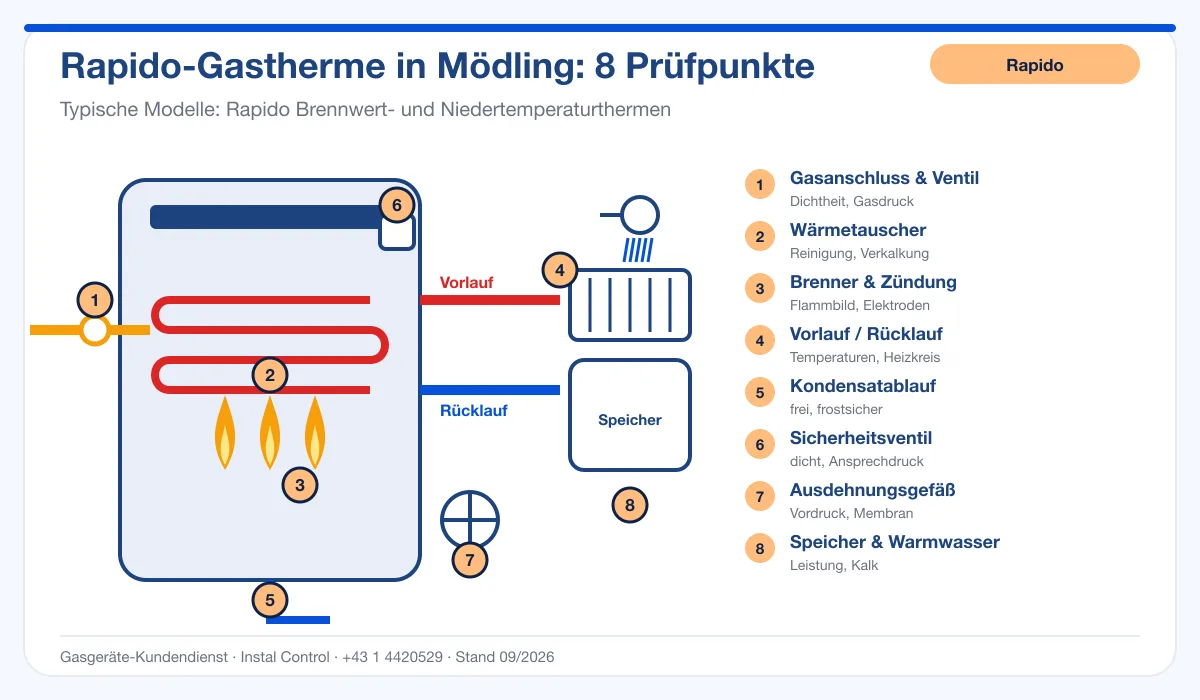 Infografik Rapido Thermenwartung Mödling: Aufbau einer Rapido-Gastherme mit 8 Prüfpunkten