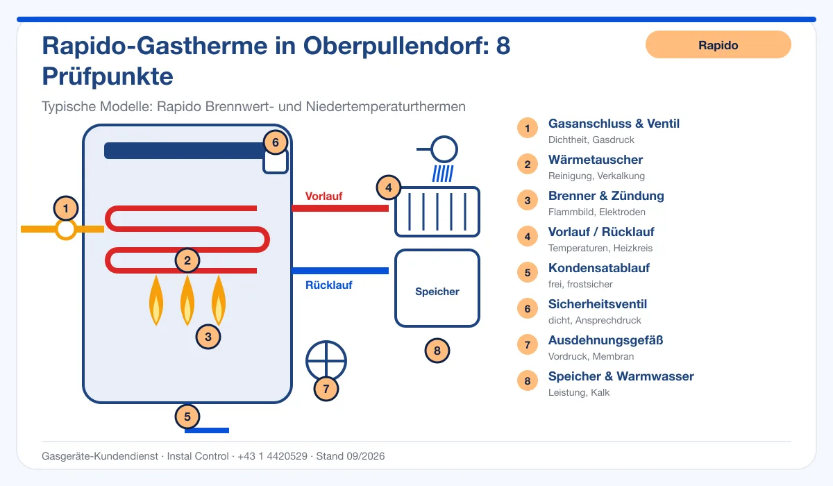 Infografik Rapido Thermenwartung Oberpullendorf: Aufbau einer Rapido-Gastherme mit 8 Prüfpunkten